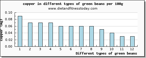 green beans copper per 100g